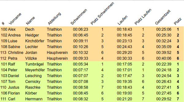 Ergebnisse Swim&Run 2021